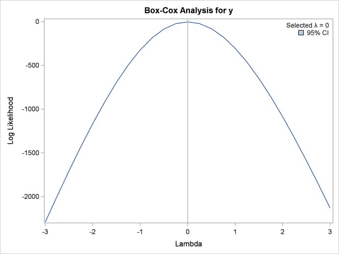 Box-Cox with No Independent Variable