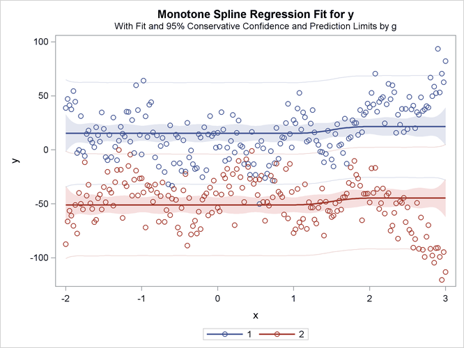 Parallel Monotone Curves, Separate Intercepts