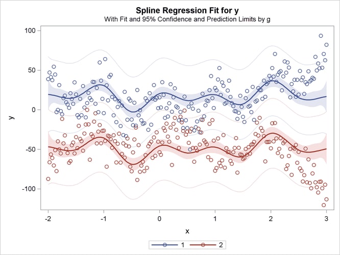 Parallel Curves, Separate Intercepts