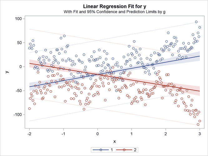 Separate Slopes, Same Intercept