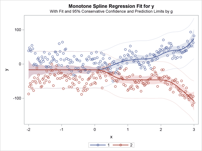 Separate Monotone Curves, Same Intercept