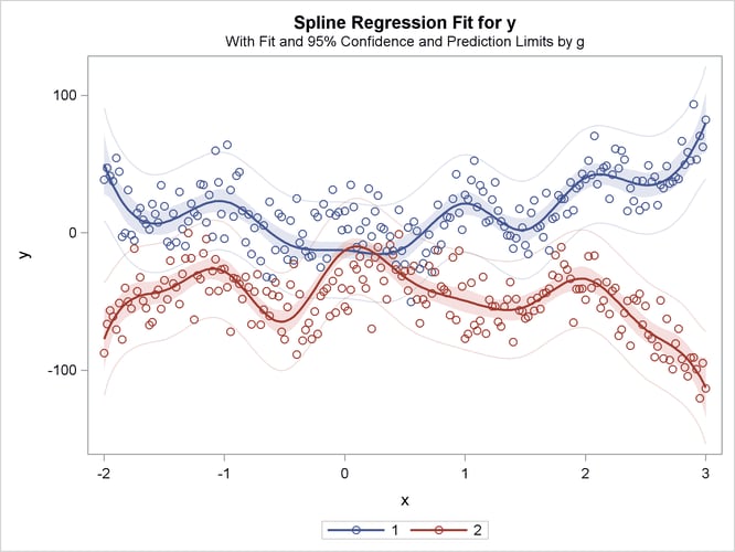 Separate Curves, Same Intercept