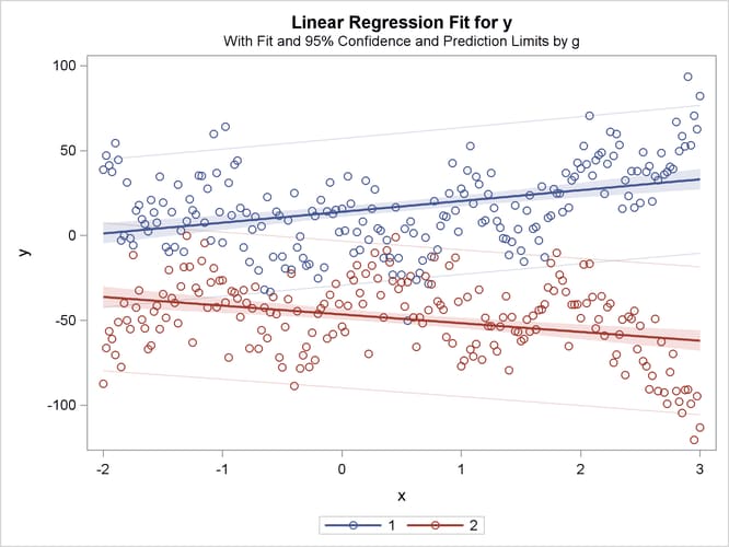 Separate Slopes, Separate Intercepts