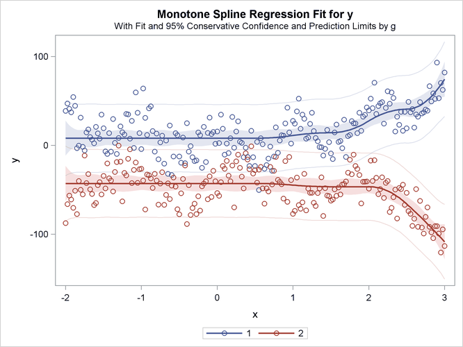 Separate Monotone Curves, Separate Intercepts