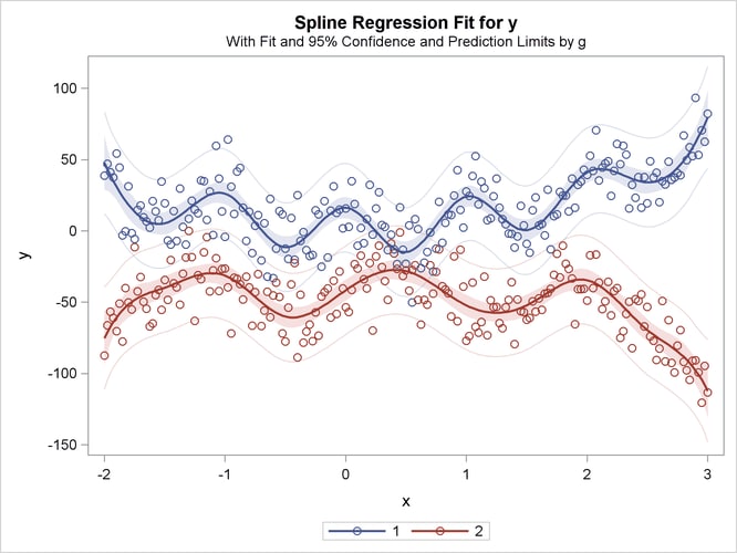 Separate Curves, Separate Intercepts