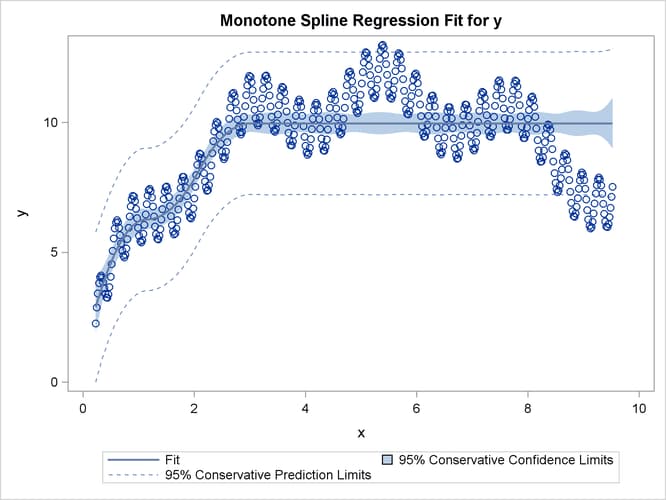 A Monotone Regression Function