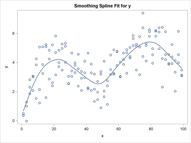 Smoothing Spline Displayed with ODS Graphics