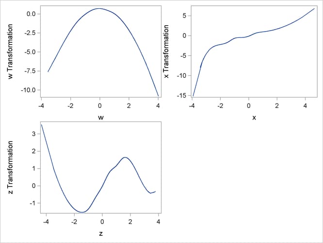 Scoring Spline Variables Example