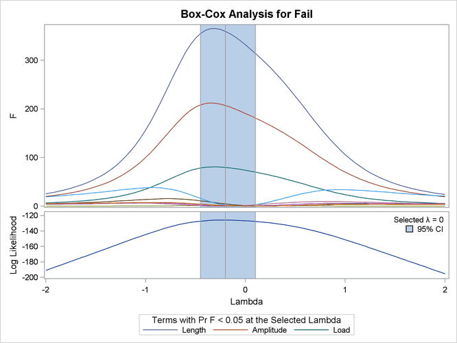 Box-Cox Yarn Data