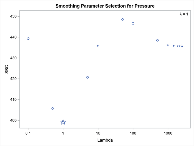 Change in Atmospheric Pressure, SBC, Over the Range of Both Minima