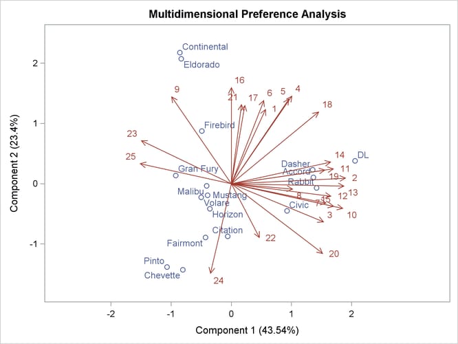 MDPREF Plot