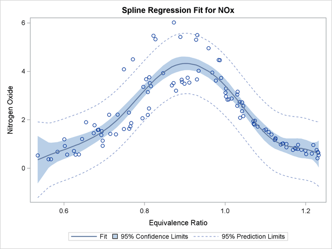 Fitting a Curve through a Scatter Plot