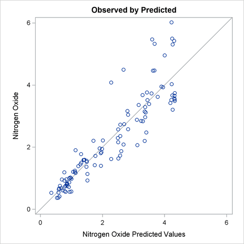 Observed by Predicted