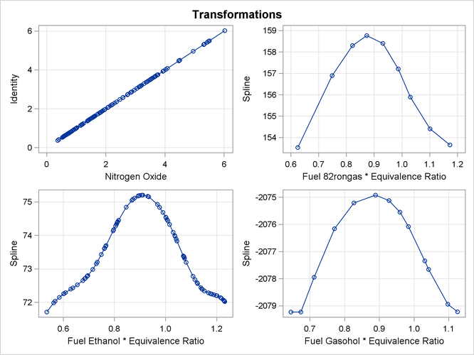 Transformations