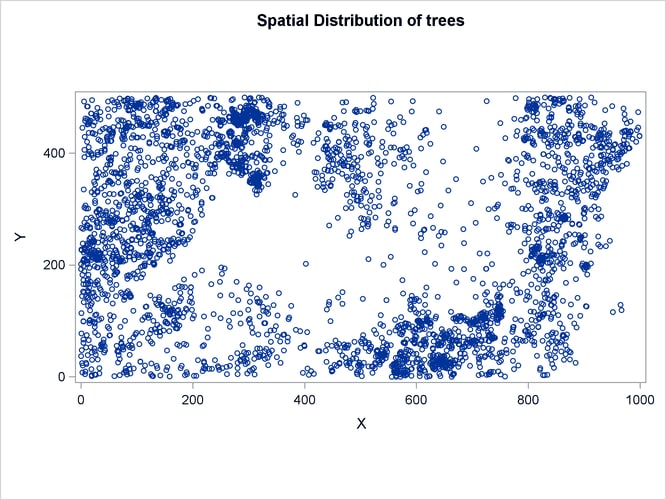 Spatial Point Pattern of Tropical Rain forest Trees