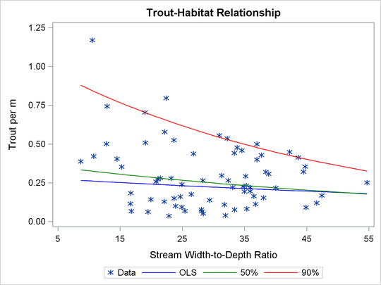 Trout Density in Streams