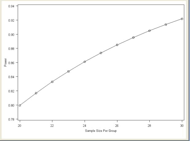 Power by Sample Size Graph