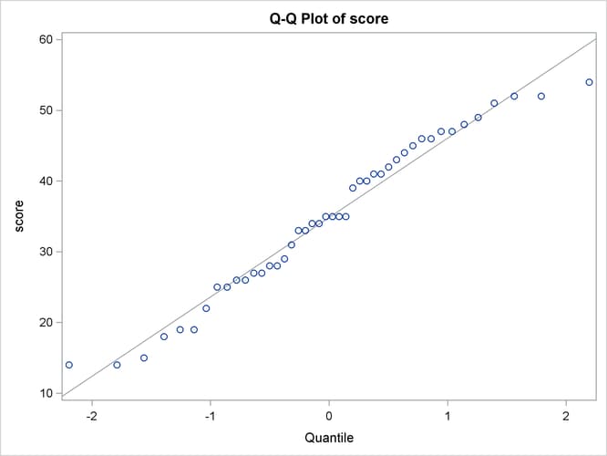 Q-Q Plot