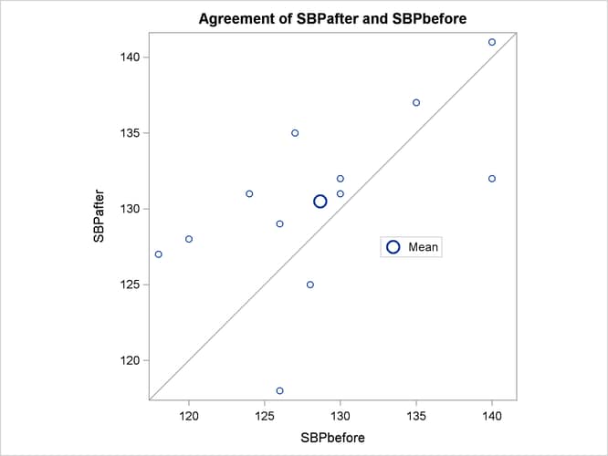 Agreement of Treatments