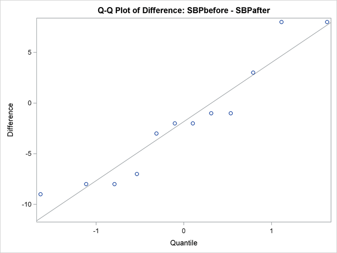 Q-Q Plot