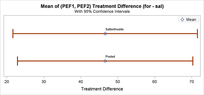 Confidence Intervals for Treatment Difference