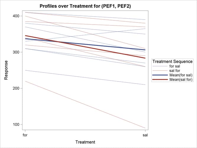 Profiles over Treatment