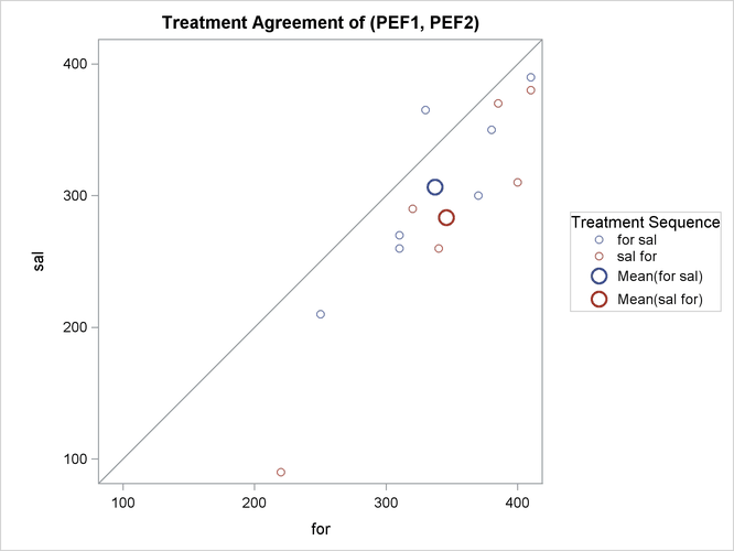 Agreement of Treatments Plot