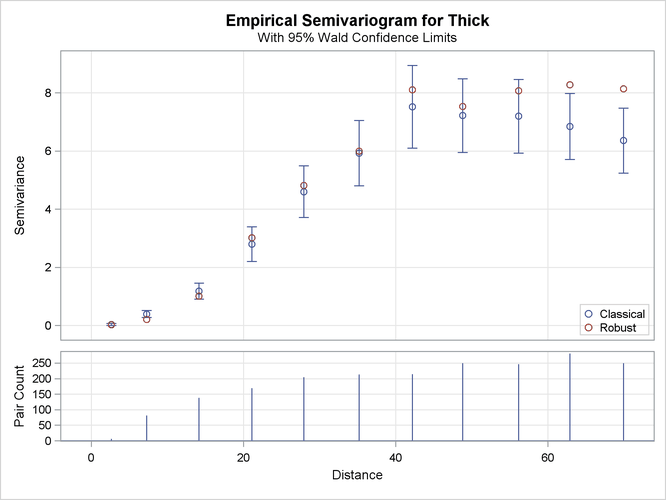 Classical and Robust Empirical Semivariograms for Coal Seam Thickness Data