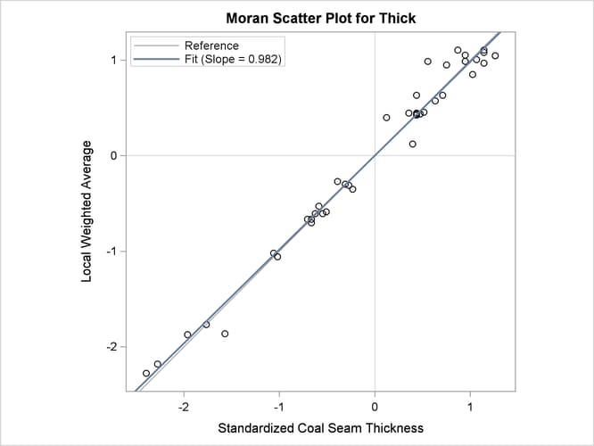 Moran Scatter Plot for Coal Seam Thickness Data