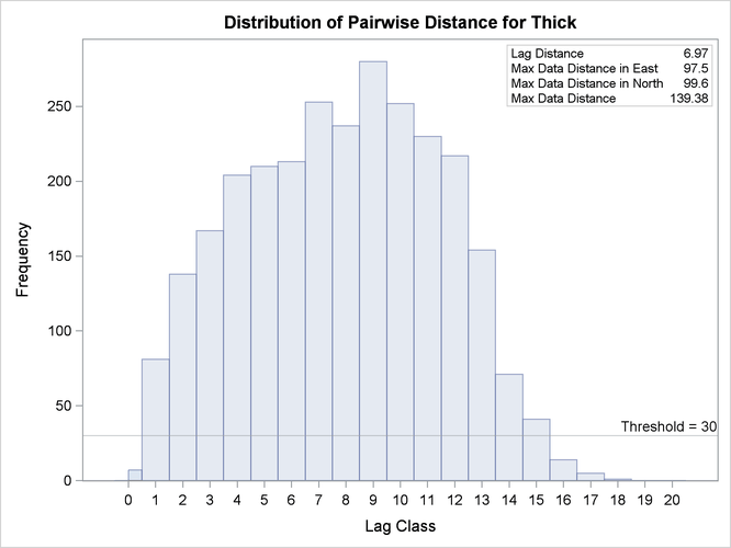 Distribution of Pairwise Distances