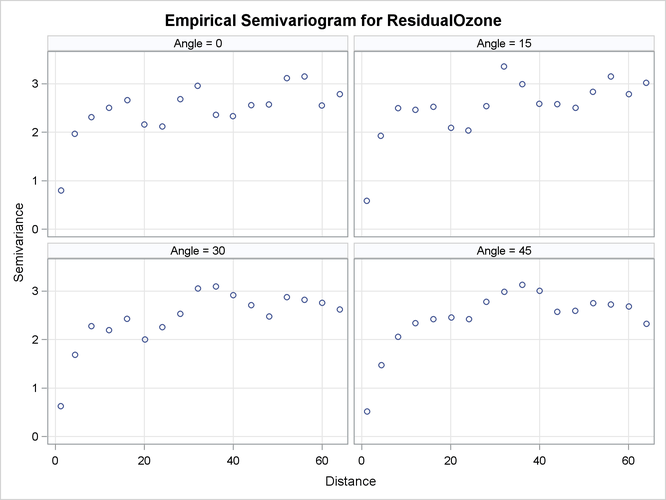 Ozone Empirical Semivariograms with 0○ θ< 180○ and δθ= 15○