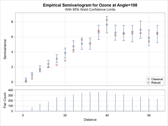 Ozone Classical and Robust Empirical Semivariograms in θ= 108○