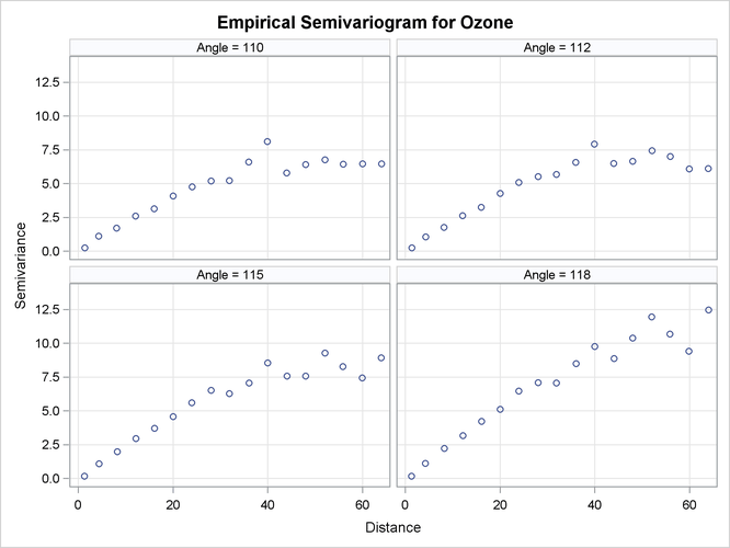 Ozone Empirical Semivariograms in 110○, 112○, 115○, and 118○