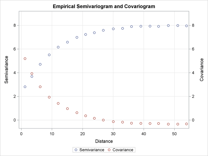 Average Empirical Semivariogram and Covariogram from 500 Simulations