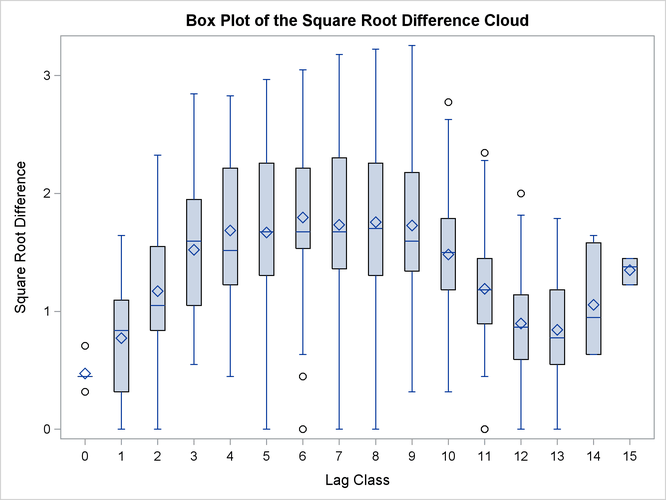 Box Plot of the Square Root Difference Cloud