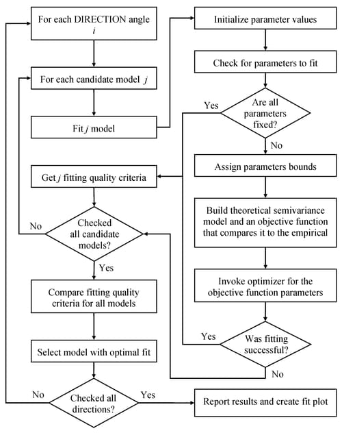 Semivariogram Fitting Process Flowchart