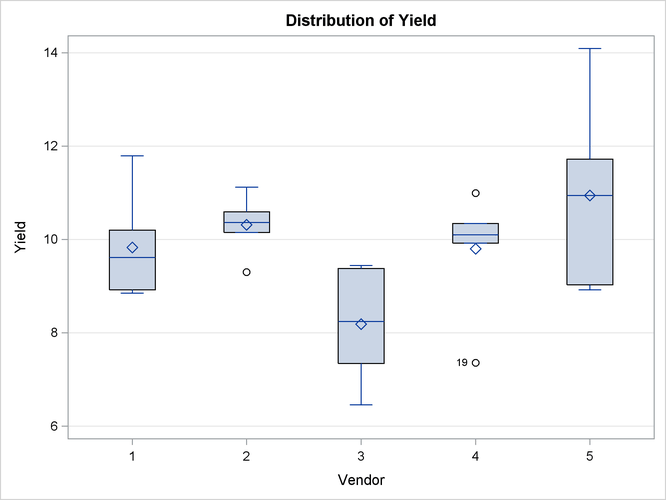 Box Plots of Observed Values