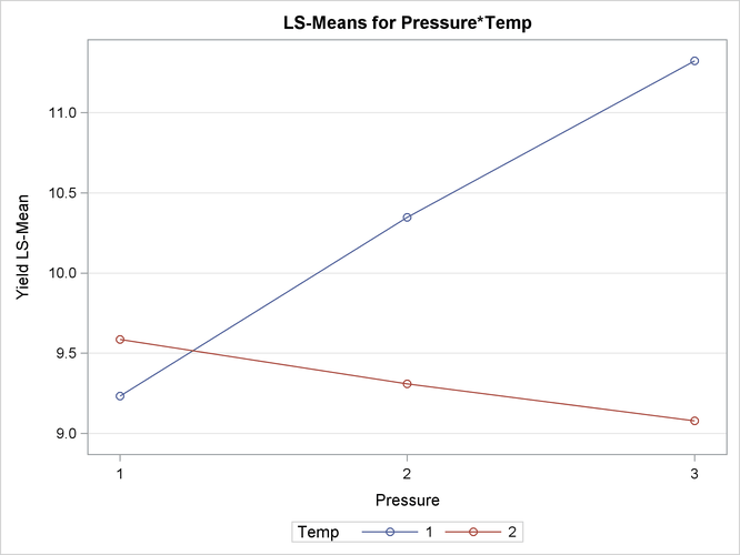 Interaction Plot for Pressure x Temperature