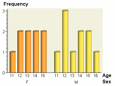 Bar Chart