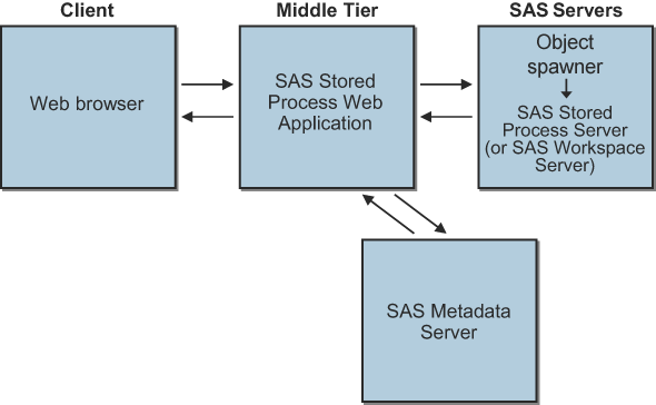 Request Processing - Flow Diagram