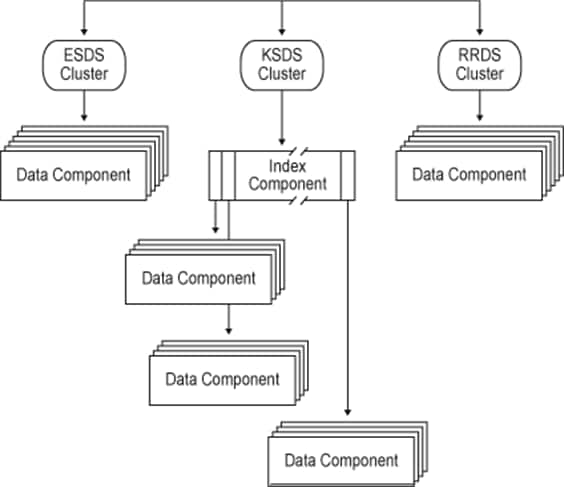 Differences between the ESDS, KSDS, and RRDS clusters