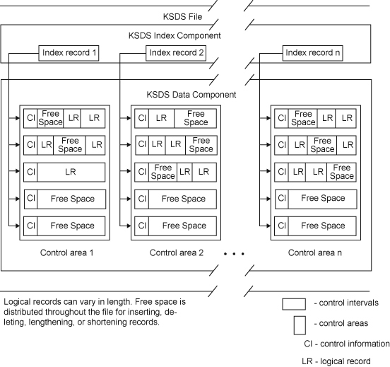 KSDS file control areas